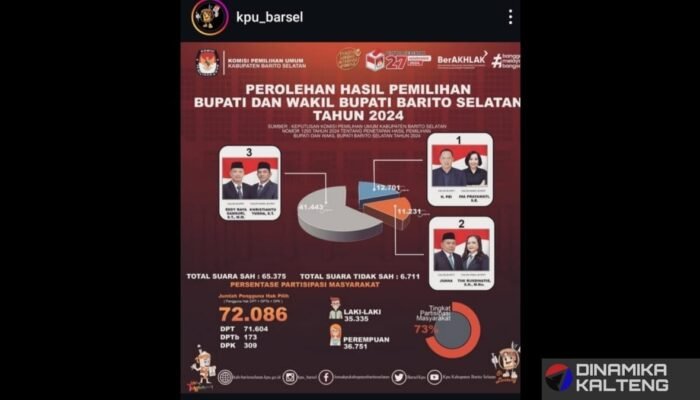 Pasangan Eddy Raya Samsuri-Khristianto Yuda Menang Pilkada Barito Selatan 2024